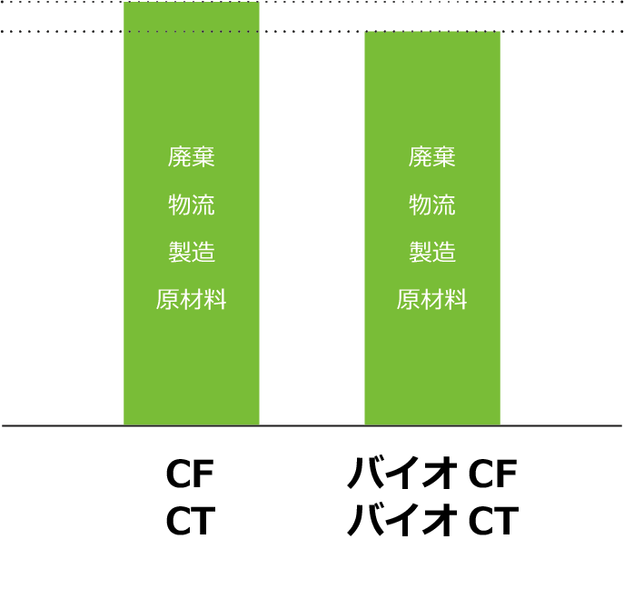 CO2排出量減少のグラフ