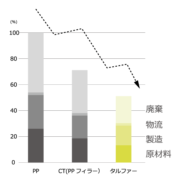 CO2削減効果グラフ