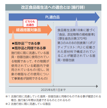 改正食品衛生法への適合とは（施工時）