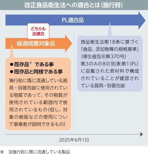 改正食品衛生法への適合とは