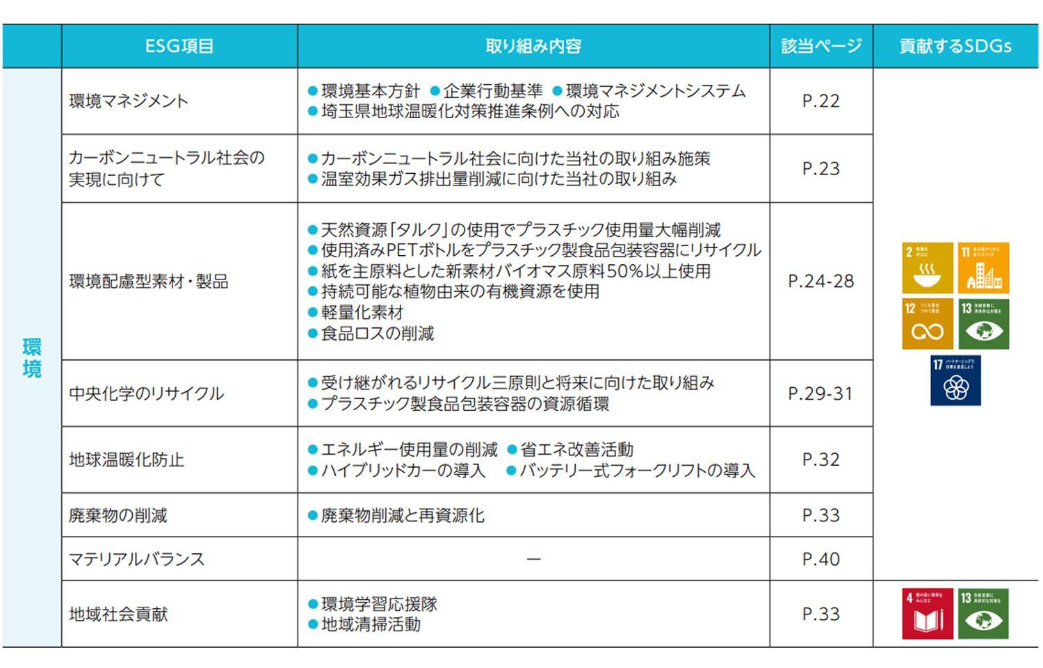 中央化学の目指すESG