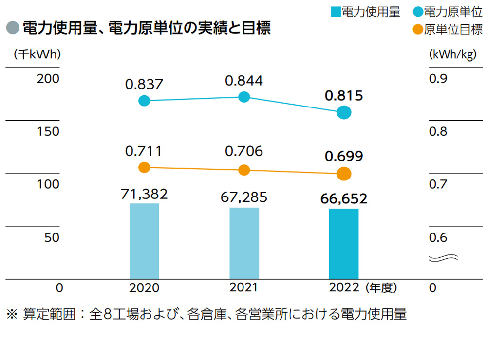 電力使用量、電力原単位の実績と目標