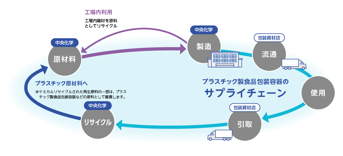 プラスチック製食品包装容器のサプライチェーン