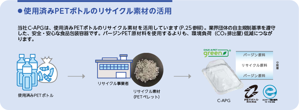 使用済みPET ボトルのリサイクル素材の活用