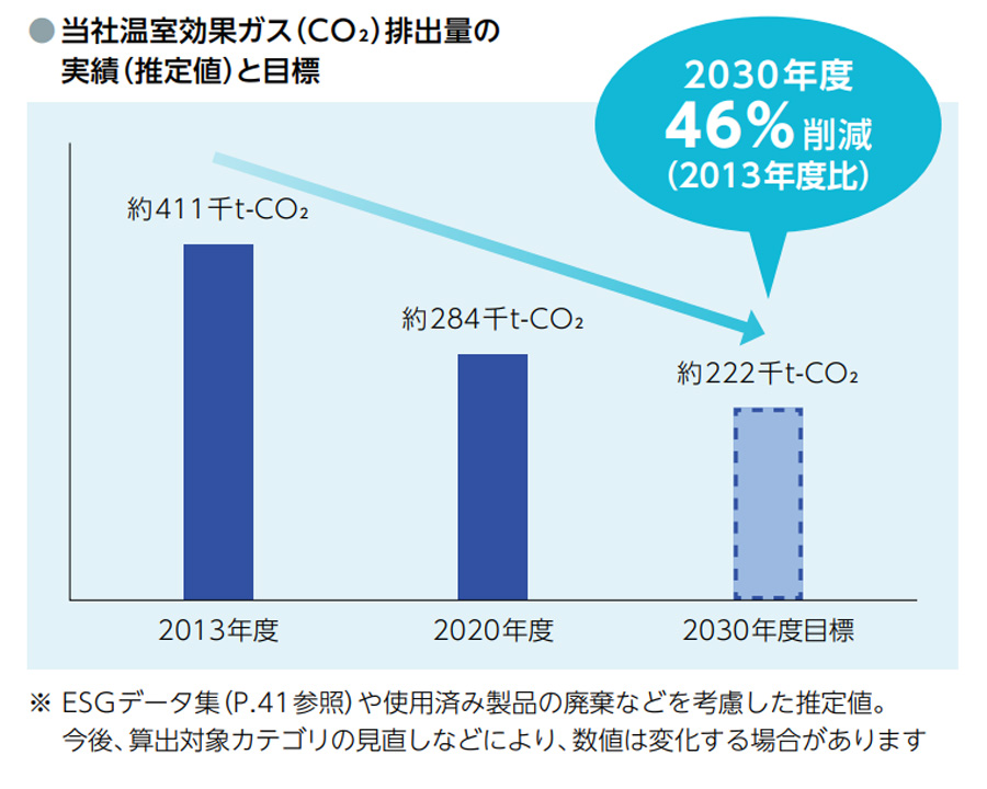 カーボンニュートラル社会に向けた当社の取り組み施策