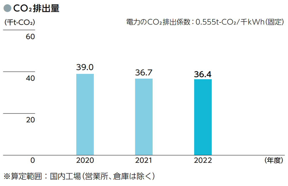 CO2排出量