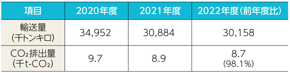 物流におけるCO2排出量