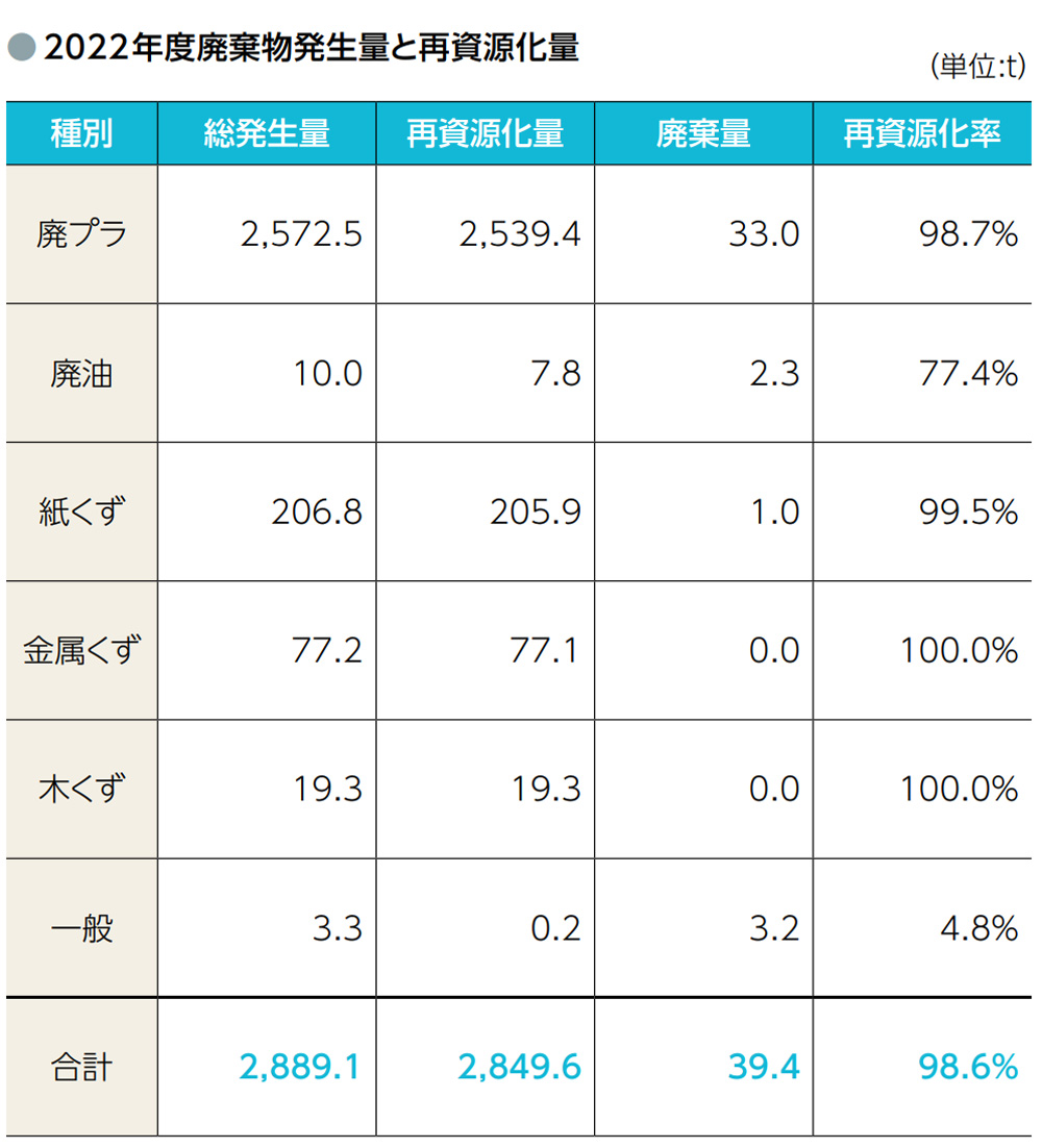 2021年度廃棄物発生量と再資源化量