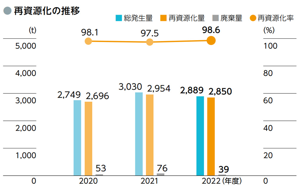 再資源化の推移