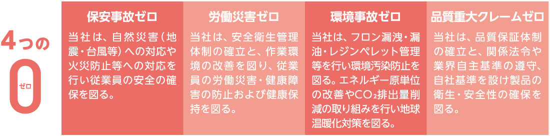4つのゼロ