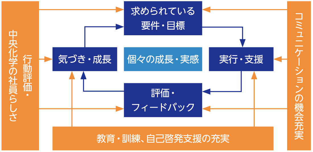 中央化学の目指すESG