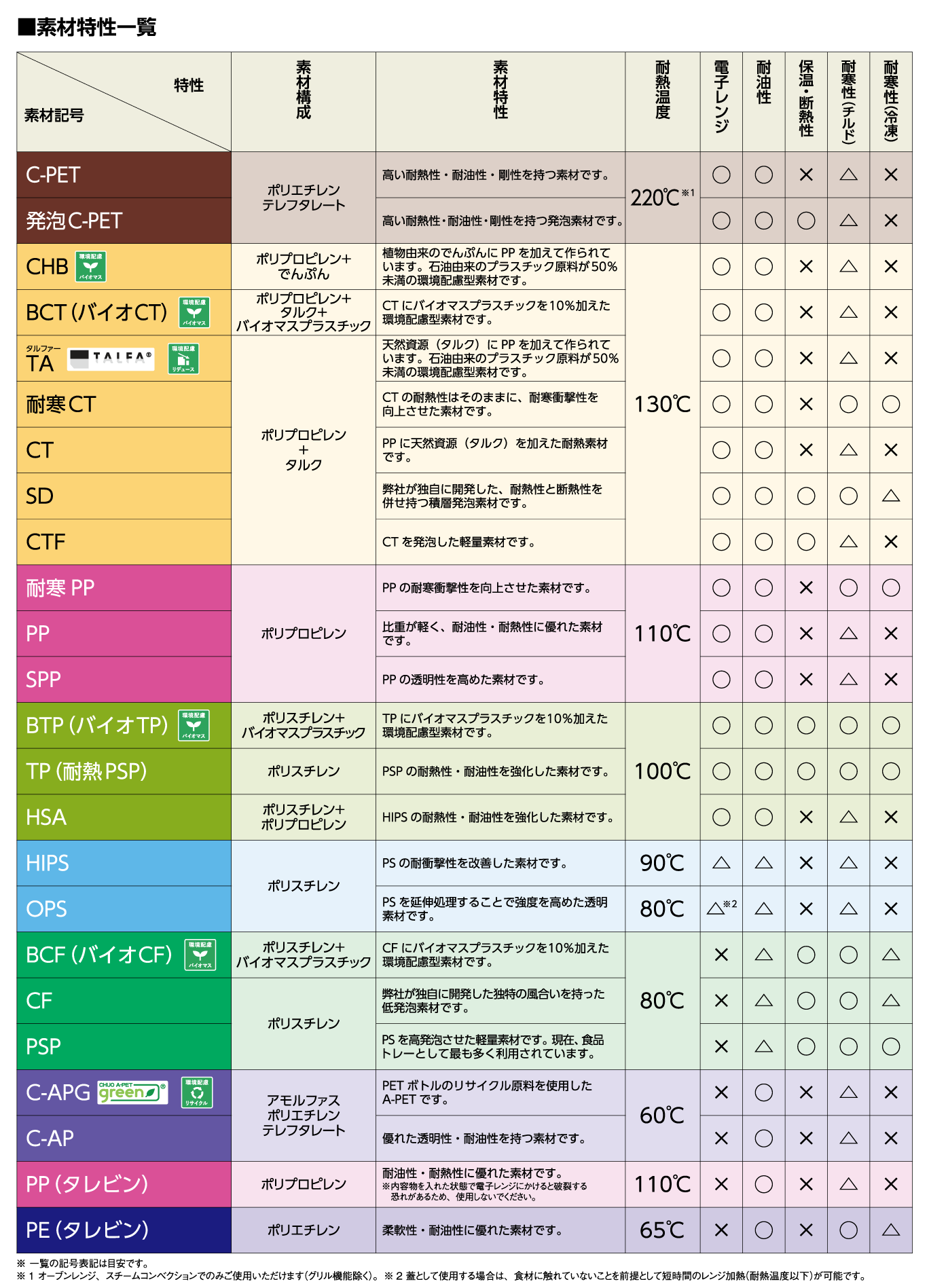 素材と特性